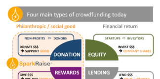 crowdfunding today