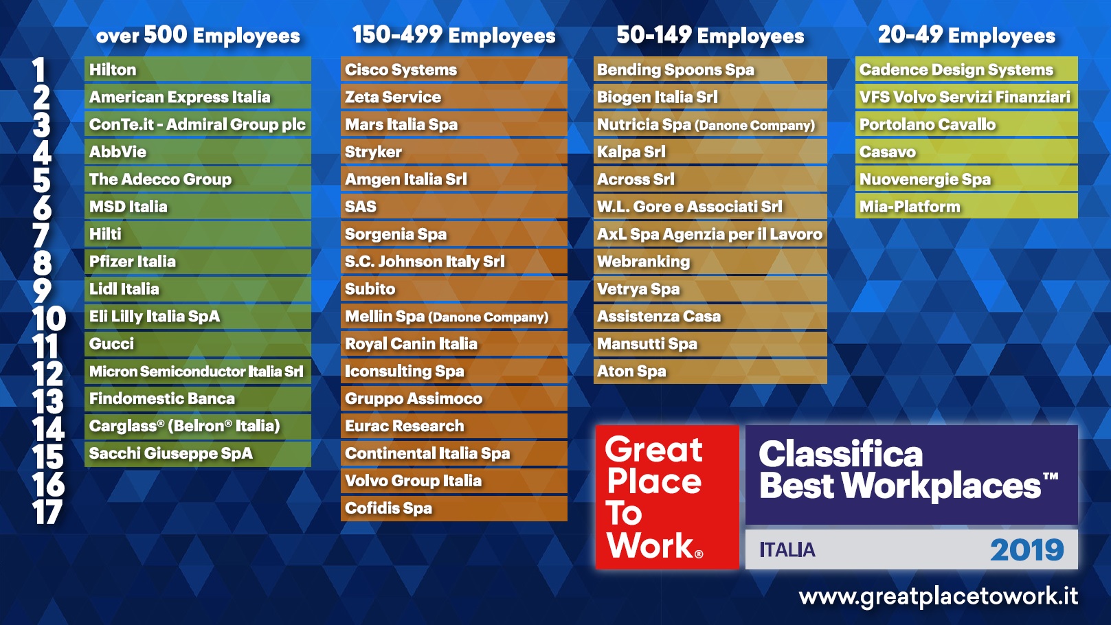 Best Workplace 2019, Le 50 Migliori Aziende Per Cui Lavorare In Italia