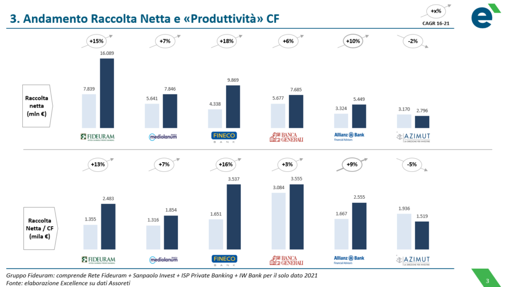raccolta netta e produttività banche reti top 6