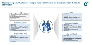 Ripartizione percentuale dei premi per Canale distributivo nei principali settori di attività assicurativa