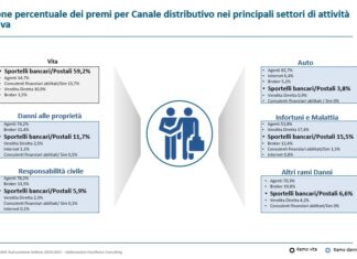Ripartizione percentuale dei premi per Canale distributivo nei principali settori di attività assicurativa