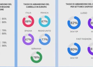 tassi abbandono ecommerce