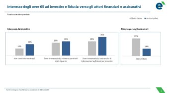 Over 65: uno su tre preferisce le compagnie assicurative alle banche per acquistare prodotti d’investimento