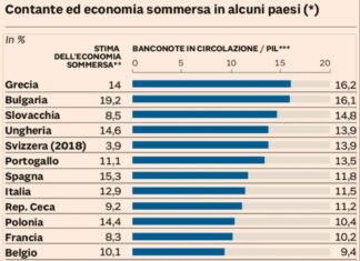 Cash, Pos ed evasione